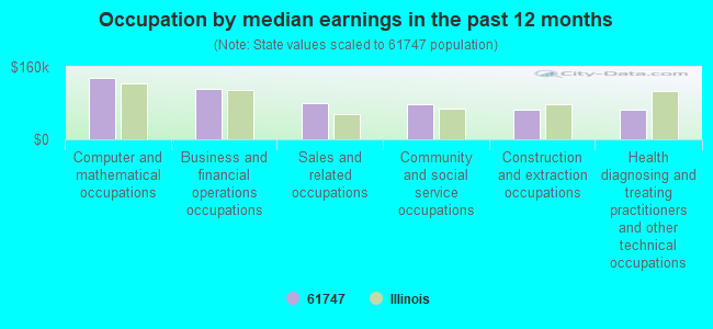 Occupation by median earnings in the past 12 months