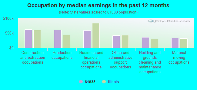 Occupation by median earnings in the past 12 months