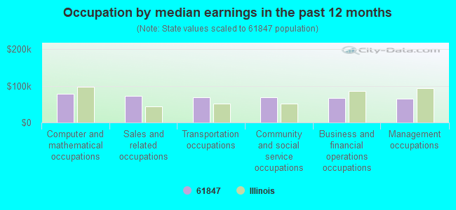 Occupation by median earnings in the past 12 months