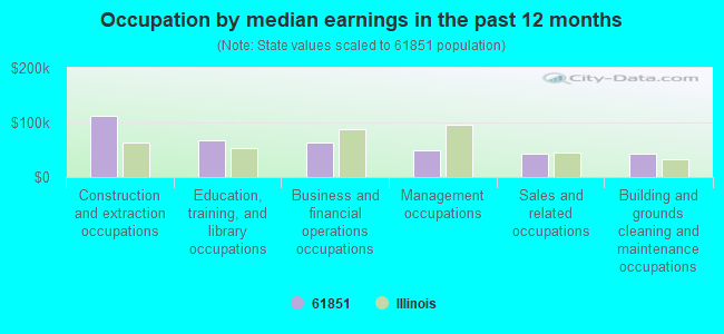 Occupation by median earnings in the past 12 months