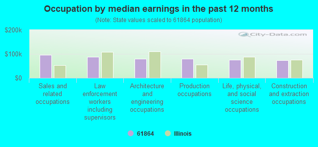 Occupation by median earnings in the past 12 months