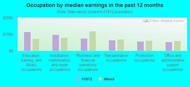 Occupation by median earnings in the past 12 months