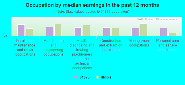 Occupation by median earnings in the past 12 months