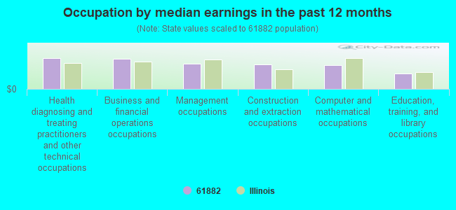 Occupation by median earnings in the past 12 months