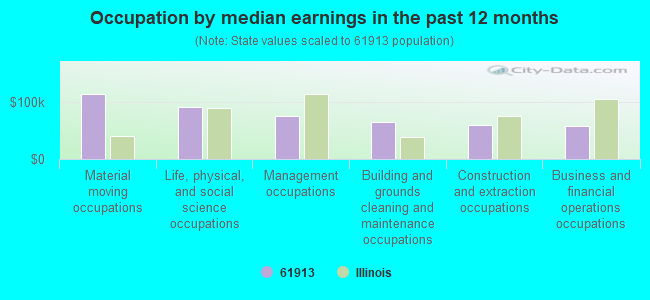 Occupation by median earnings in the past 12 months