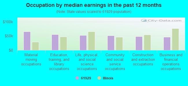 Occupation by median earnings in the past 12 months