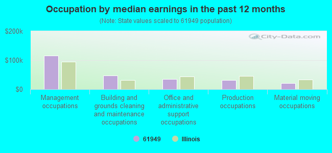 Occupation by median earnings in the past 12 months