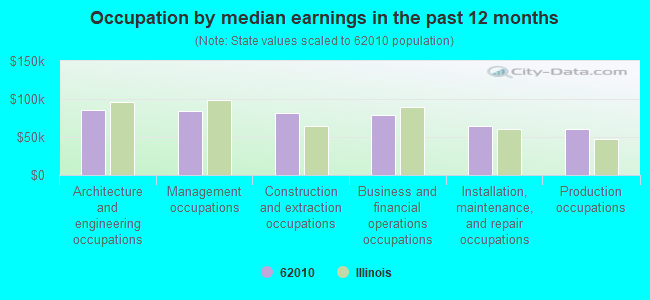 Occupation by median earnings in the past 12 months