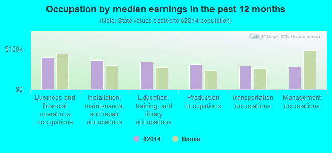 Occupation by median earnings in the past 12 months