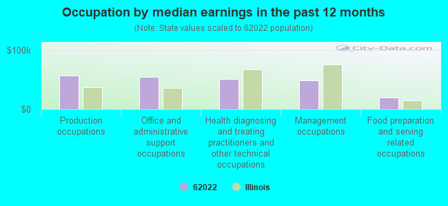 Occupation by median earnings in the past 12 months