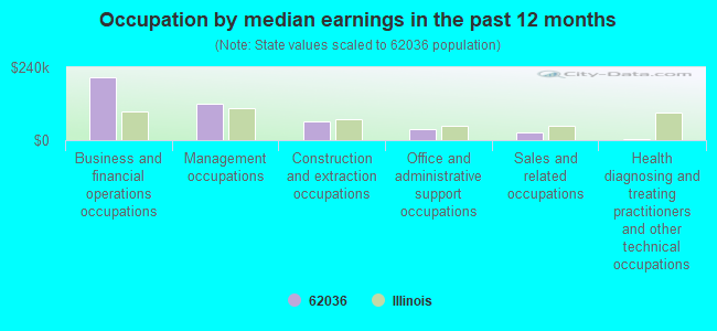 Occupation by median earnings in the past 12 months