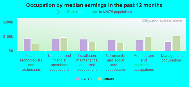 Occupation by median earnings in the past 12 months