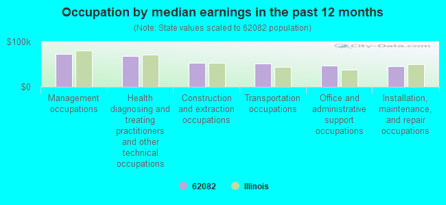 Occupation by median earnings in the past 12 months