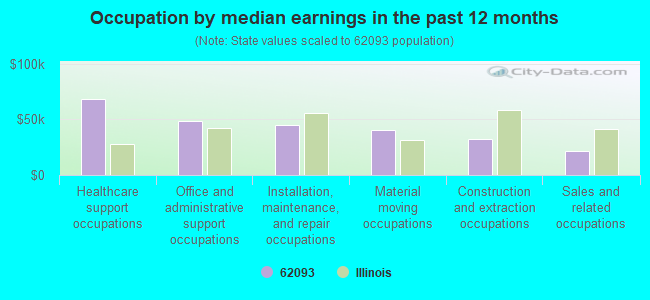 Occupation by median earnings in the past 12 months