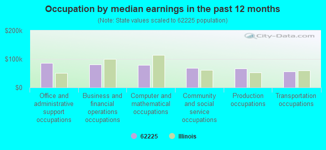 Occupation by median earnings in the past 12 months