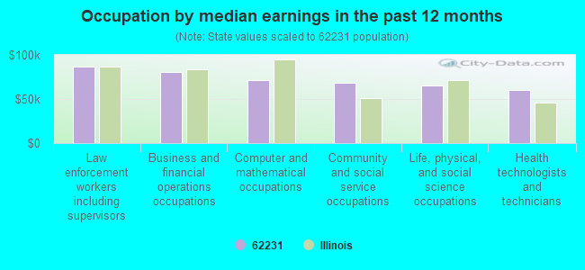 Occupation by median earnings in the past 12 months