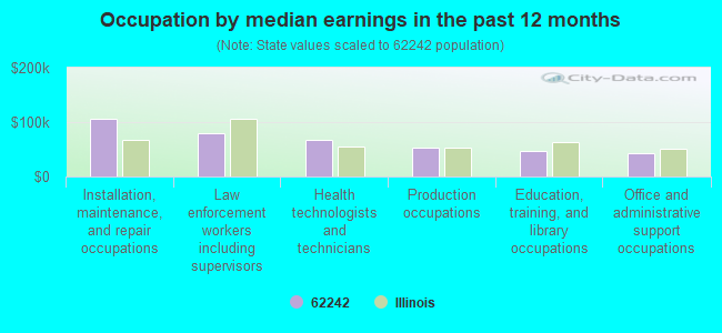 Occupation by median earnings in the past 12 months