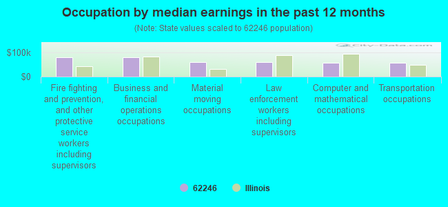 Occupation by median earnings in the past 12 months