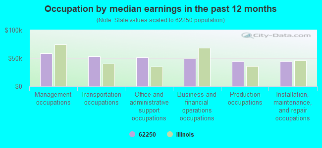 Occupation by median earnings in the past 12 months