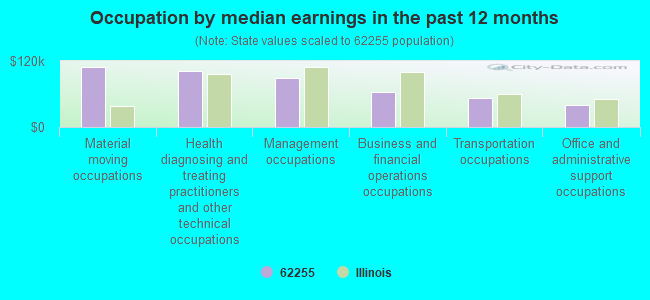 Occupation by median earnings in the past 12 months