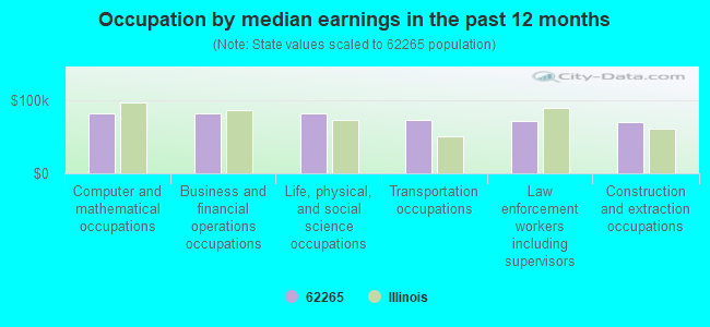 Occupation by median earnings in the past 12 months