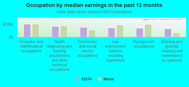 Occupation by median earnings in the past 12 months