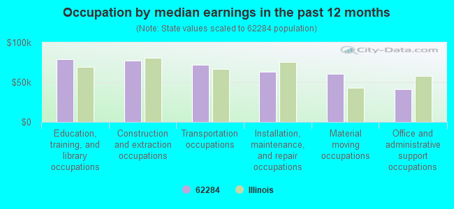 Occupation by median earnings in the past 12 months