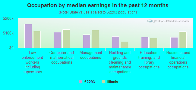 Occupation by median earnings in the past 12 months