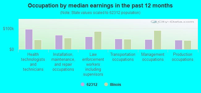 Occupation by median earnings in the past 12 months