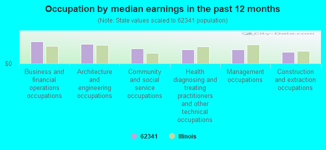 Occupation by median earnings in the past 12 months