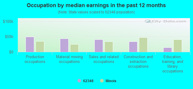 Occupation by median earnings in the past 12 months