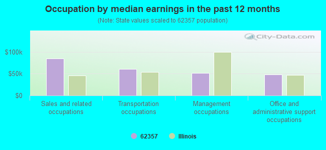 Occupation by median earnings in the past 12 months