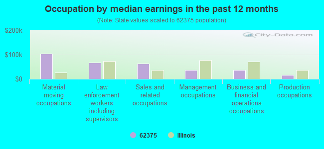 Occupation by median earnings in the past 12 months