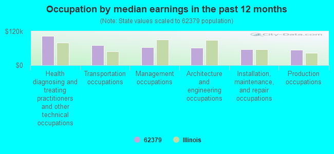 Occupation by median earnings in the past 12 months