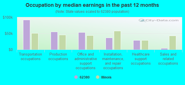 Occupation by median earnings in the past 12 months