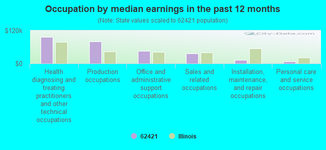 Occupation by median earnings in the past 12 months