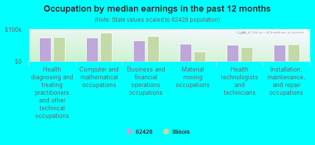 Occupation by median earnings in the past 12 months