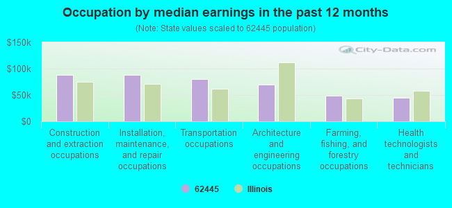 Occupation by median earnings in the past 12 months