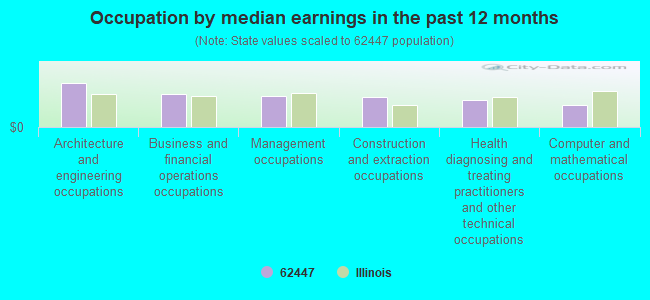 Occupation by median earnings in the past 12 months