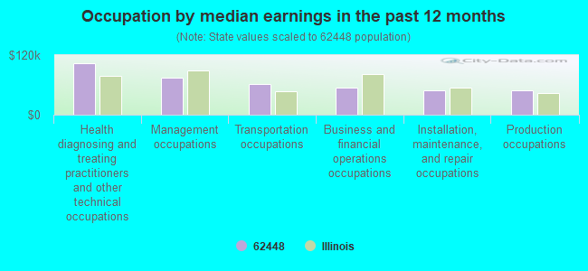 Occupation by median earnings in the past 12 months