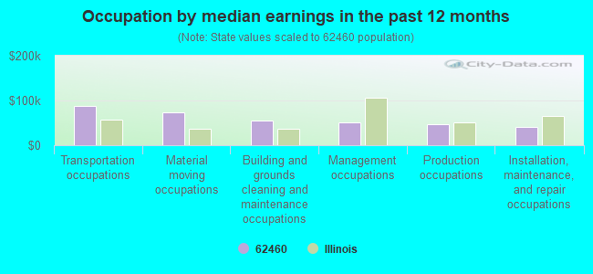 Occupation by median earnings in the past 12 months