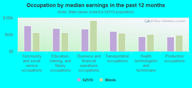 Occupation by median earnings in the past 12 months