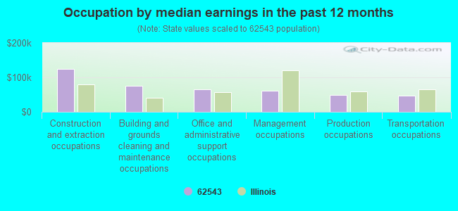 Occupation by median earnings in the past 12 months