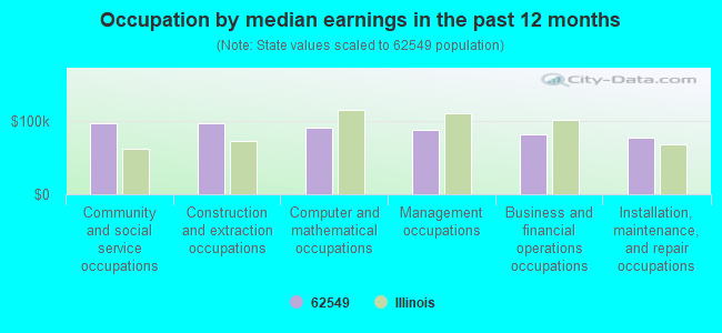 Occupation by median earnings in the past 12 months