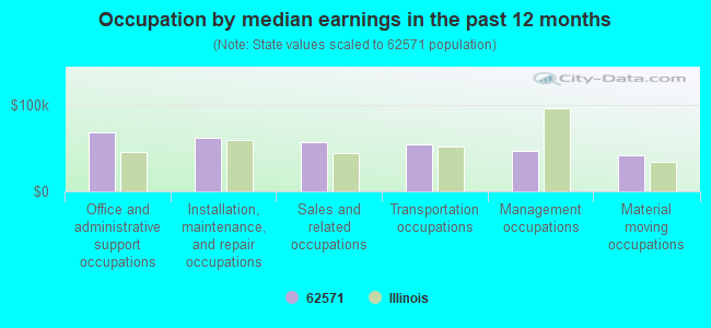 Occupation by median earnings in the past 12 months