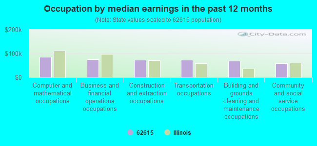 Occupation by median earnings in the past 12 months