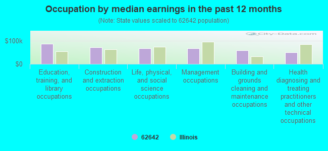 Occupation by median earnings in the past 12 months