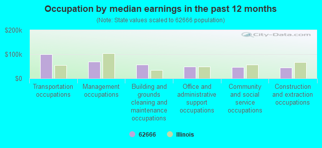 Occupation by median earnings in the past 12 months