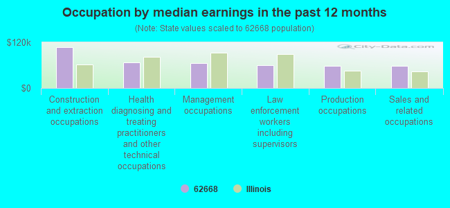 Occupation by median earnings in the past 12 months