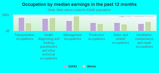 Occupation by median earnings in the past 12 months